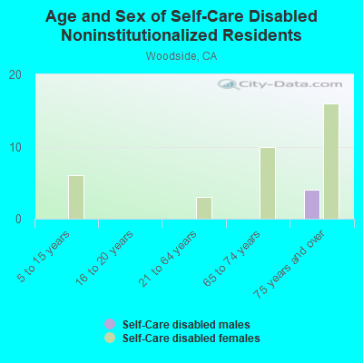 Age and Sex of Self-Care Disabled Noninstitutionalized Residents