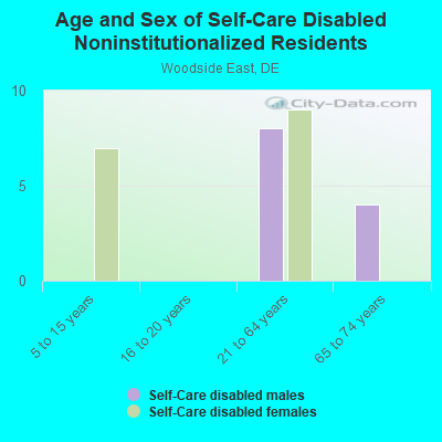 Age and Sex of Self-Care Disabled Noninstitutionalized Residents