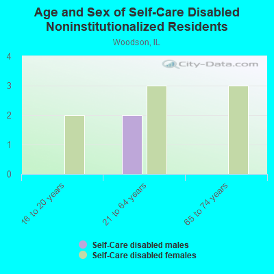 Age and Sex of Self-Care Disabled Noninstitutionalized Residents