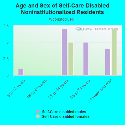 Age and Sex of Self-Care Disabled Noninstitutionalized Residents