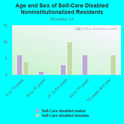 Age and Sex of Self-Care Disabled Noninstitutionalized Residents