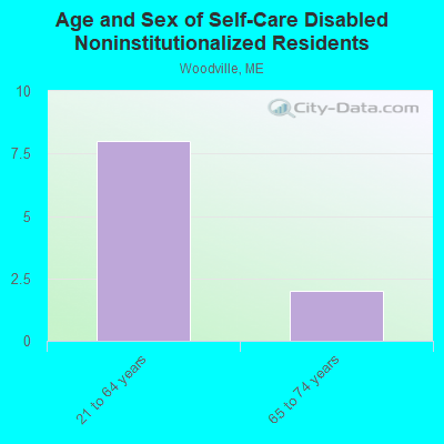 Age and Sex of Self-Care Disabled Noninstitutionalized Residents