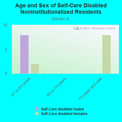 Age and Sex of Self-Care Disabled Noninstitutionalized Residents