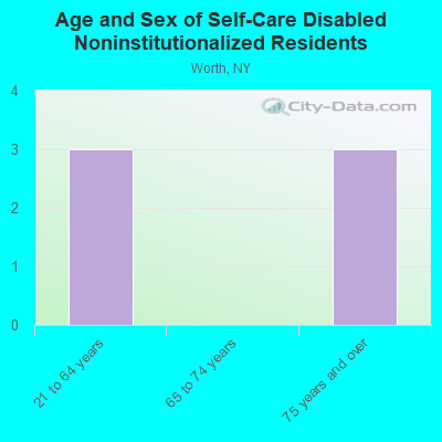 Age and Sex of Self-Care Disabled Noninstitutionalized Residents