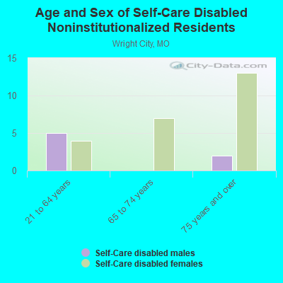 Age and Sex of Self-Care Disabled Noninstitutionalized Residents