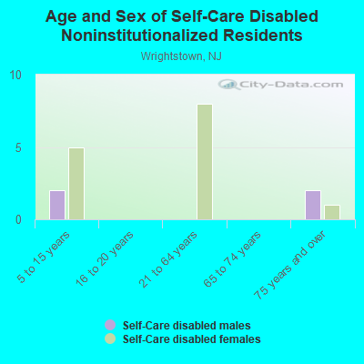 Age and Sex of Self-Care Disabled Noninstitutionalized Residents