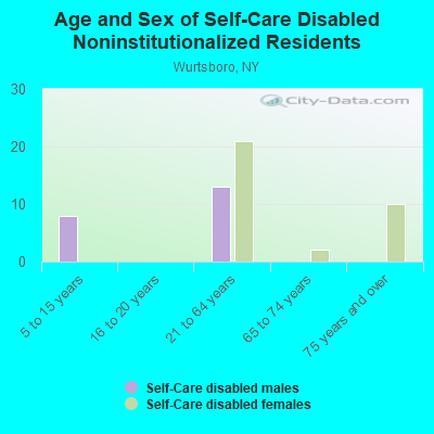 Age and Sex of Self-Care Disabled Noninstitutionalized Residents