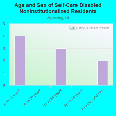 Age and Sex of Self-Care Disabled Noninstitutionalized Residents