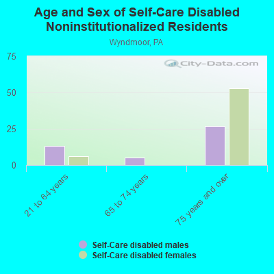 Age and Sex of Self-Care Disabled Noninstitutionalized Residents