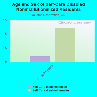 Age and Sex of Self-Care Disabled Noninstitutionalized Residents