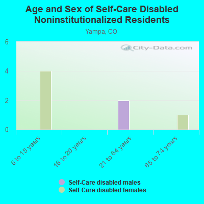 Age and Sex of Self-Care Disabled Noninstitutionalized Residents