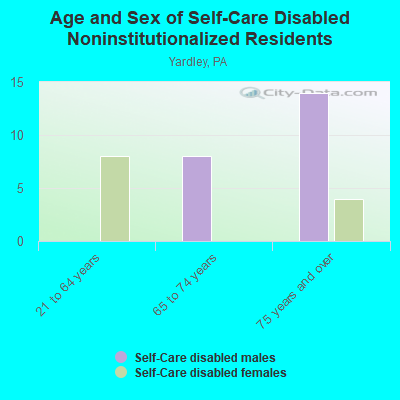 Age and Sex of Self-Care Disabled Noninstitutionalized Residents