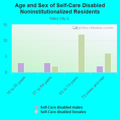 Age and Sex of Self-Care Disabled Noninstitutionalized Residents