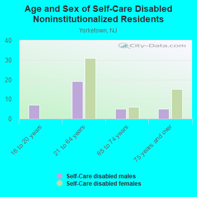 Age and Sex of Self-Care Disabled Noninstitutionalized Residents