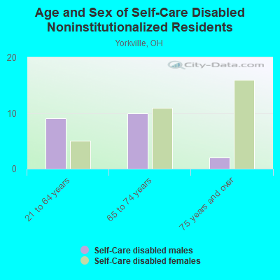 Age and Sex of Self-Care Disabled Noninstitutionalized Residents