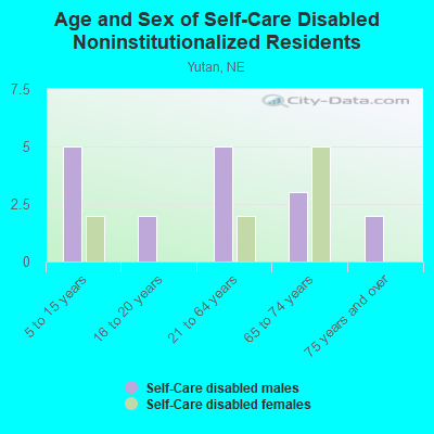 Age and Sex of Self-Care Disabled Noninstitutionalized Residents