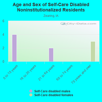 Age and Sex of Self-Care Disabled Noninstitutionalized Residents