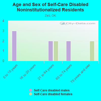 Age and Sex of Self-Care Disabled Noninstitutionalized Residents