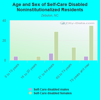 Age and Sex of Self-Care Disabled Noninstitutionalized Residents