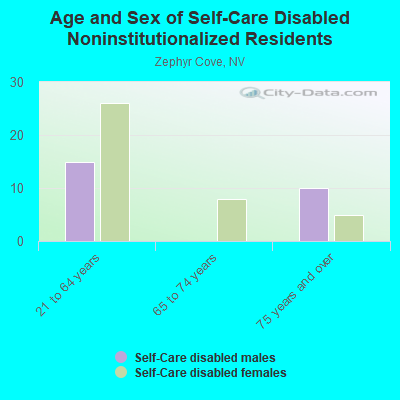 Age and Sex of Self-Care Disabled Noninstitutionalized Residents