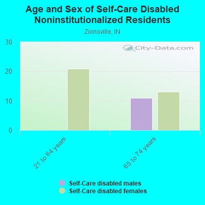 Age and Sex of Self-Care Disabled Noninstitutionalized Residents