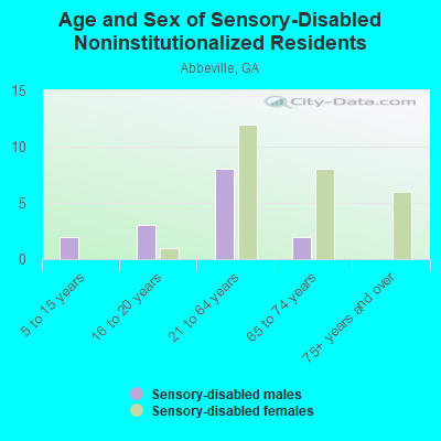 Age and Sex of Sensory-Disabled Noninstitutionalized Residents