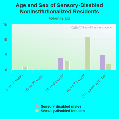 Age and Sex of Sensory-Disabled Noninstitutionalized Residents