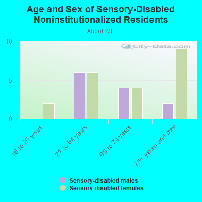 Age and Sex of Sensory-Disabled Noninstitutionalized Residents