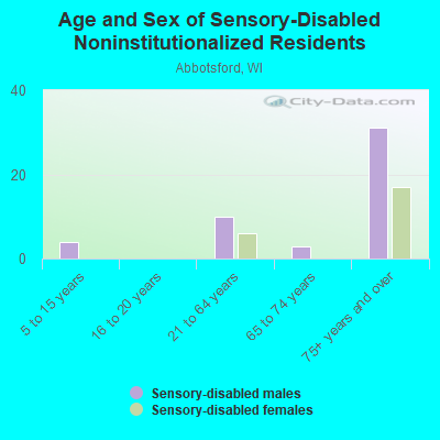 Age and Sex of Sensory-Disabled Noninstitutionalized Residents