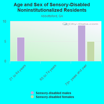 Age and Sex of Sensory-Disabled Noninstitutionalized Residents