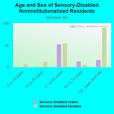 Age and Sex of Sensory-Disabled Noninstitutionalized Residents