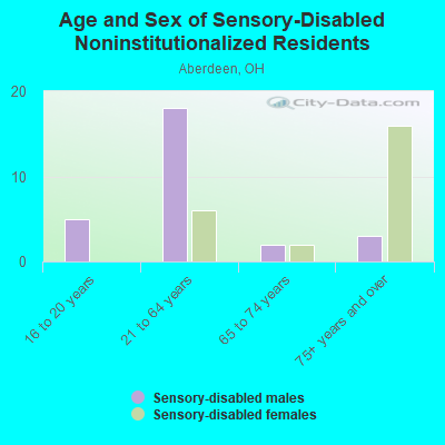 Age and Sex of Sensory-Disabled Noninstitutionalized Residents