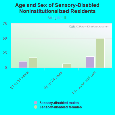 Age and Sex of Sensory-Disabled Noninstitutionalized Residents