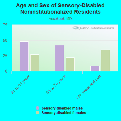 Age and Sex of Sensory-Disabled Noninstitutionalized Residents