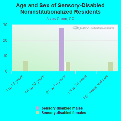 Age and Sex of Sensory-Disabled Noninstitutionalized Residents