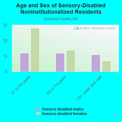 Age and Sex of Sensory-Disabled Noninstitutionalized Residents