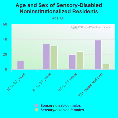 Age and Sex of Sensory-Disabled Noninstitutionalized Residents