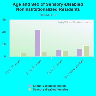 Age and Sex of Sensory-Disabled Noninstitutionalized Residents