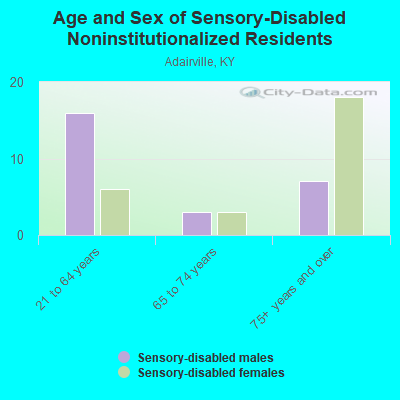 Age and Sex of Sensory-Disabled Noninstitutionalized Residents