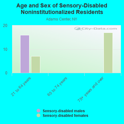 Age and Sex of Sensory-Disabled Noninstitutionalized Residents