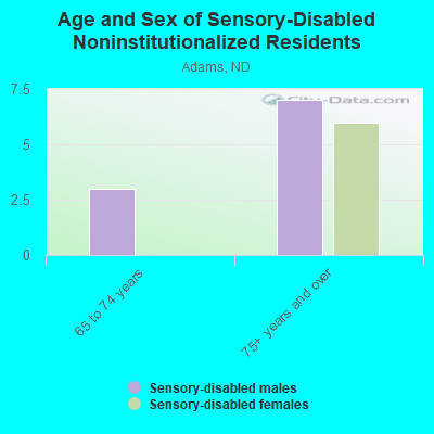 Age and Sex of Sensory-Disabled Noninstitutionalized Residents