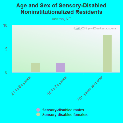 Age and Sex of Sensory-Disabled Noninstitutionalized Residents