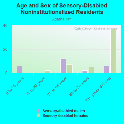 Age and Sex of Sensory-Disabled Noninstitutionalized Residents