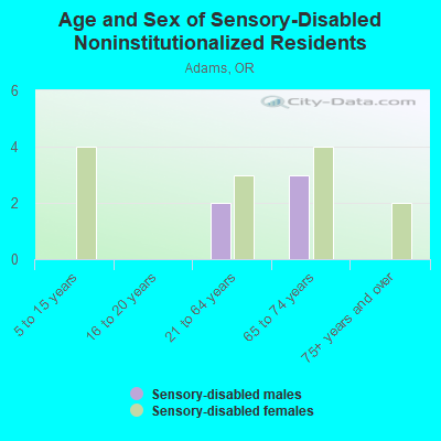 Age and Sex of Sensory-Disabled Noninstitutionalized Residents