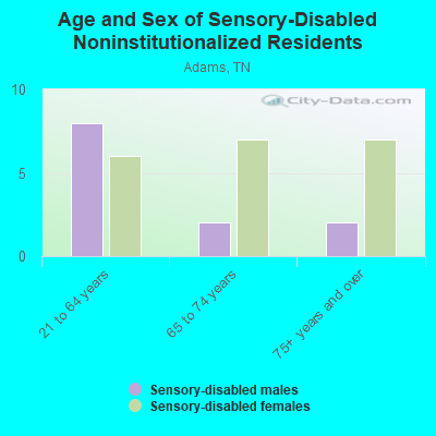 Age and Sex of Sensory-Disabled Noninstitutionalized Residents