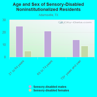 Age and Sex of Sensory-Disabled Noninstitutionalized Residents