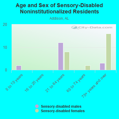 Age and Sex of Sensory-Disabled Noninstitutionalized Residents