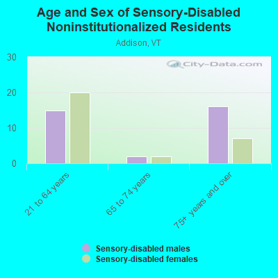 Age and Sex of Sensory-Disabled Noninstitutionalized Residents