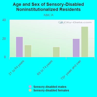 Age and Sex of Sensory-Disabled Noninstitutionalized Residents