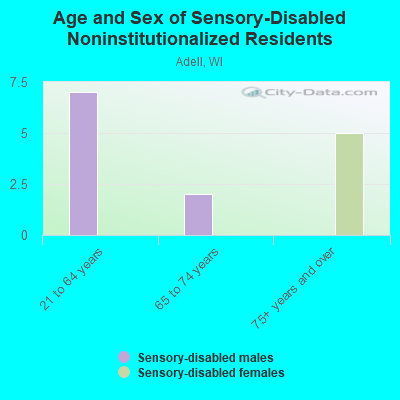 Age and Sex of Sensory-Disabled Noninstitutionalized Residents